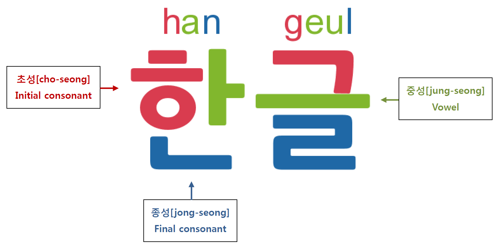 hangeul