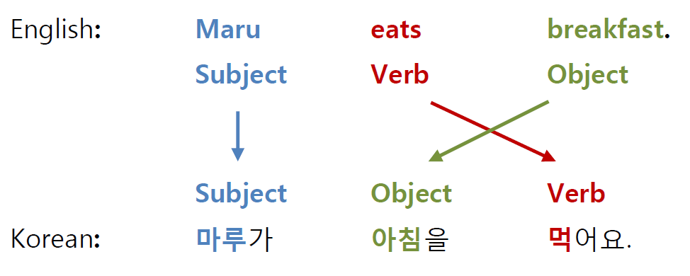 word_order